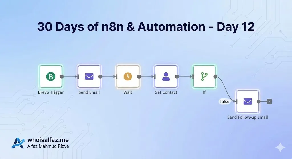 n8n workflow diagram for automated email follow-ups with Brevo, featuring Brevo Trigger, Send Email, Wait, Get Contact, and If nodes. Title reads '30 Days of n8n & Automation - Day 12'. Branded with whoisalfaz.me and Alfaz Mahmud Rizve.