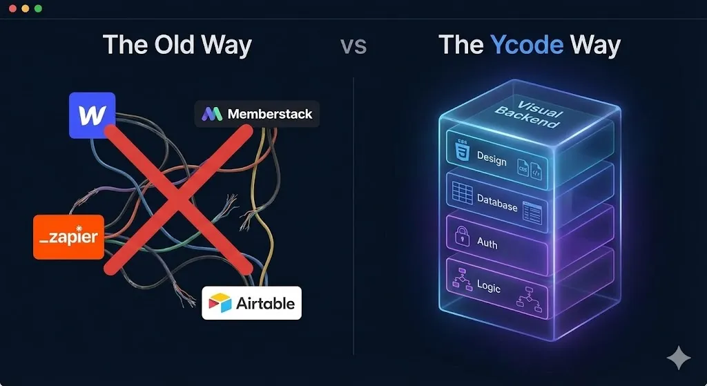 Diagram of unified no-code architecture showing Design, Database, and Auth in one layer using Ycode, explained by Alfaz Mahmud Rizve at whoisalfaz.me.