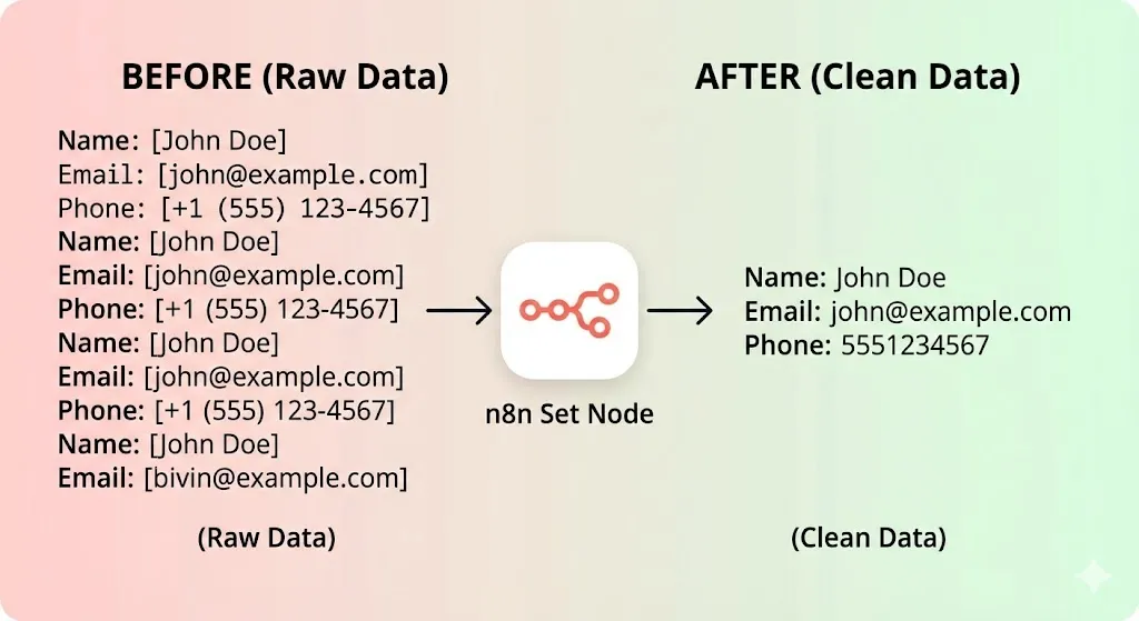 Visual infographic showing raw, messy data from Facebook (e.g., "Phone: [+1 (555) 123-4567]") on the left, passing through an n8n Set Node, and emerging as clean, formatted data (e.g., "Phone: 5551234567") on the right.Branded with whoisalfaz.me by Alfaz Mahmud Rizve