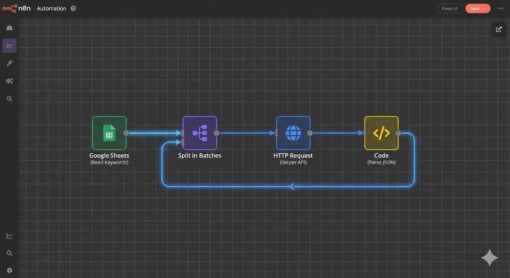 n8n workflow diagram visualized, showing the Split In Batches loop logic used to iterate through keywords and hit the Serper.dev API for automated rank tracking.by Alfaz Mahmud Rizve at whoisalfaz.me
