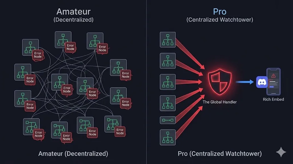 Architecture diagram comparing Local Error Handling vs n8n Global Error Handling by alfaz mahmud rizve at whoisalfaz.me
