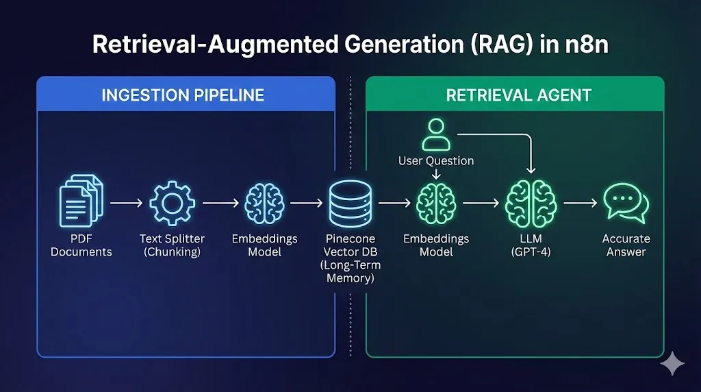 Architecture diagram showing two workflows: Ingestion (PDF to Vector DB) and Retrieval (User Question to Vector DB to Answer). n8n rag by Alfaz mahmud rizve at whoisalfaz.me