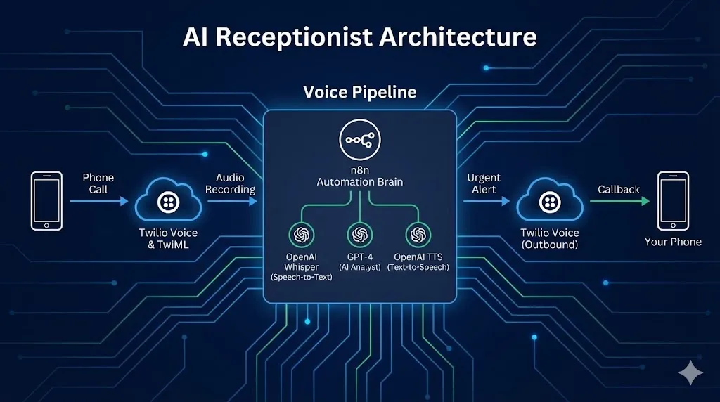 n8n AI Receptionist Architecture diagram showing a phone connecting to Twilio, which sends audio to n8n, which uses Whisper to transcribe and GPT-4 to analyze. by alfaz mahmud rizve at whoisalfaz.me