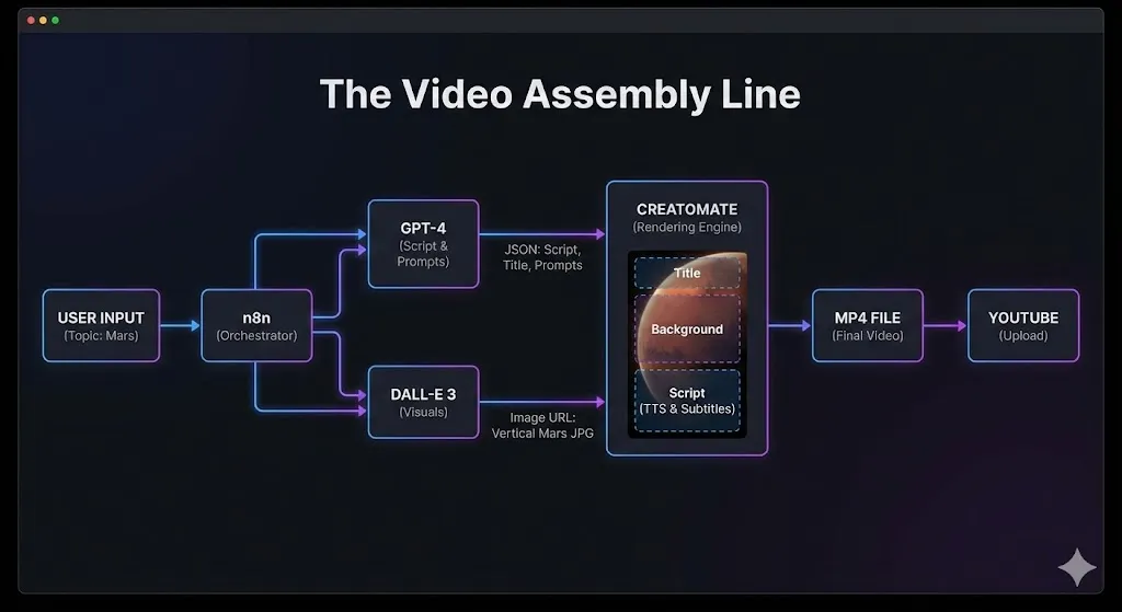 Architecture diagram showing the flow: User Topic -> GPT-4 (Script) -> DALL-E 3 (Image) -> Creatomate (Render) -> YouTube (Upload) for Automated YouTube Shorts Generator by alfaz mahmud rizve at whoisalfaz.me